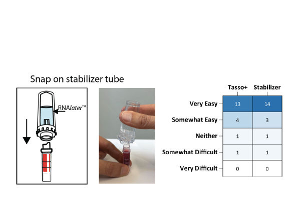 To the homeRNAmax: Developing an Improved Blood Self-Collection and Stabilization Platform for Remote Transcriptomic Studies