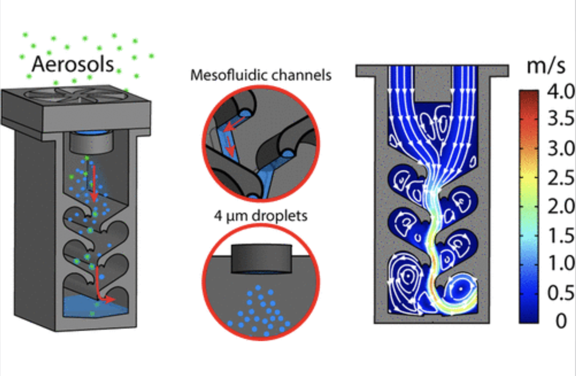 Miniaturizing Wet Scrubbers for Aerosolized Droplet Capture