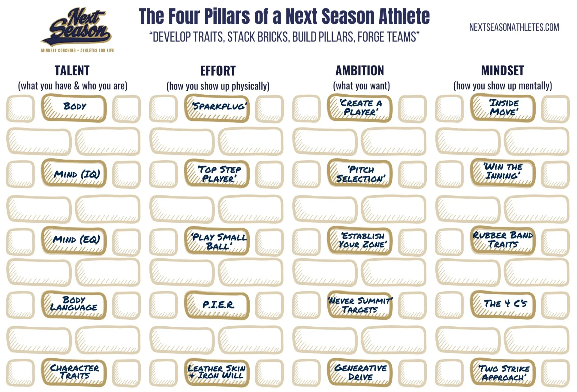 A chart titled 'The Four Pillars of a Next Season Athlete' with four categories: Talent, Effort, Ambition, and Mindset. Each category has handwritten traits listed, such as 'Body,' 'Sparkplug,' and 'Create a Player'.