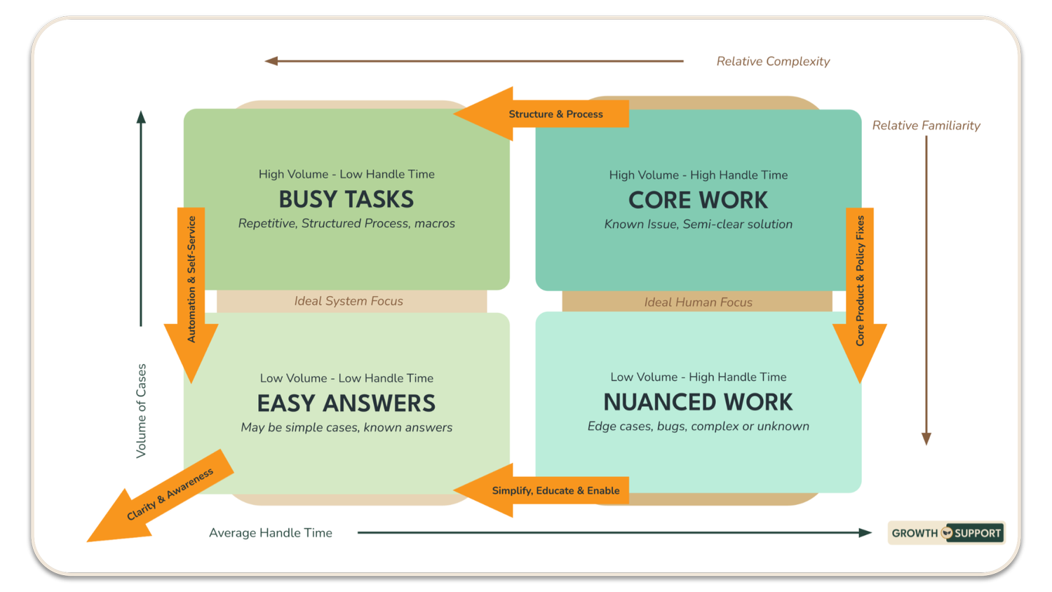 Time-Spent Methodology — Growth Support