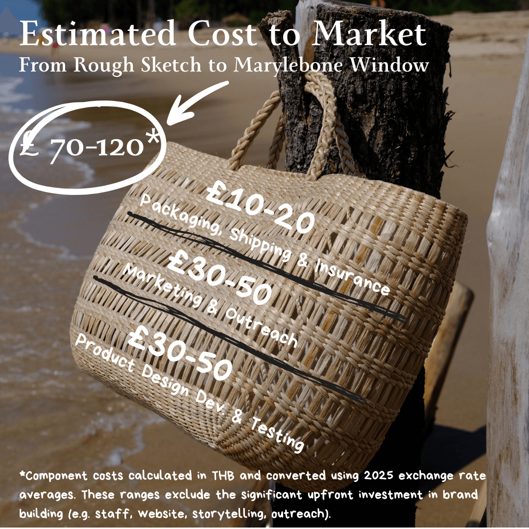 A woven bag on a beach, with an overlay showing cost to market