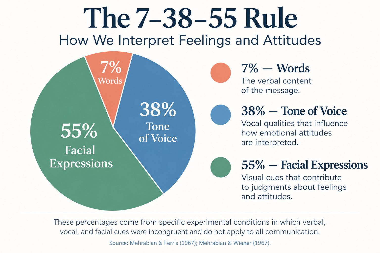 Pie chart illustrating Mehrabian’s 7–38–55 rule: 7% words, 38% tone of voice, and 55% facial expressions when interpreting inconsistent emotional messages under specific experimental conditions.