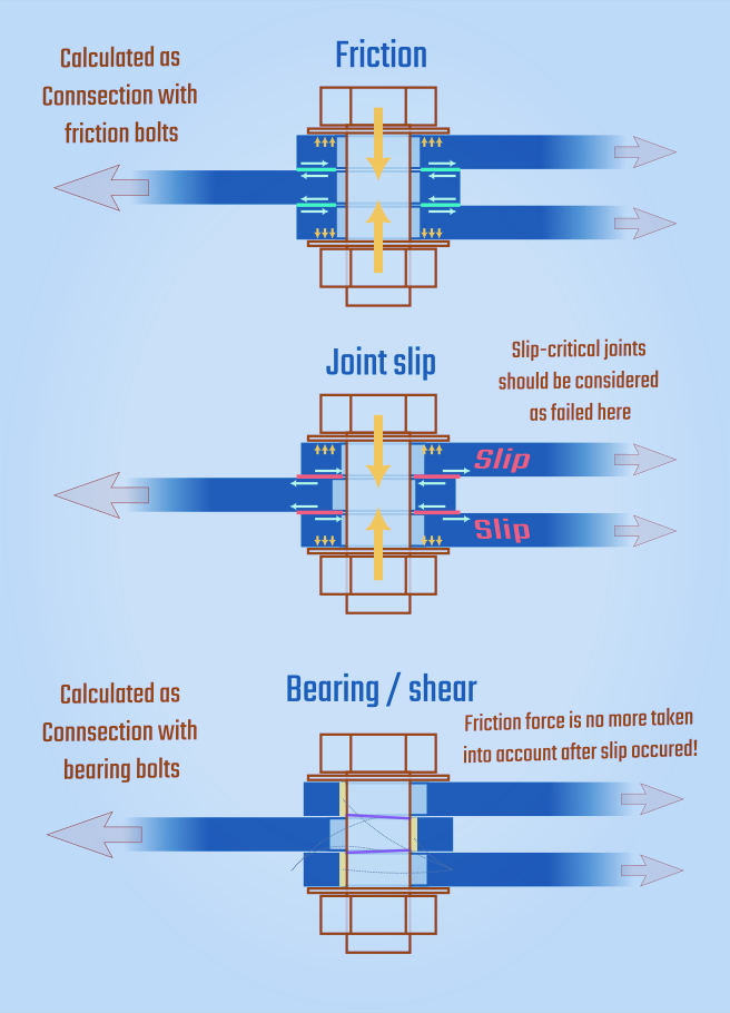 Bolted connection scheme, shear through bolt transfer scheme, three stages of friction connection, slip-critical stage, joint slip stage, bearing stage. Serviceability, ultimate calcilation