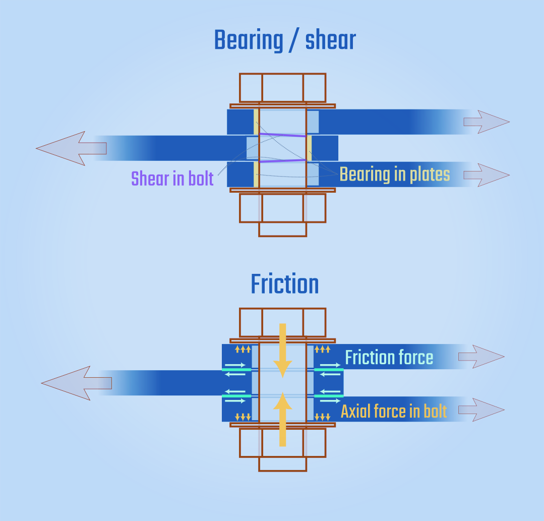 Shear force through bolted connection transfer scheme, bolt shearing, plate hole edge bearing, friction force, slip contact area, bolt, nut, washer, forces, plates