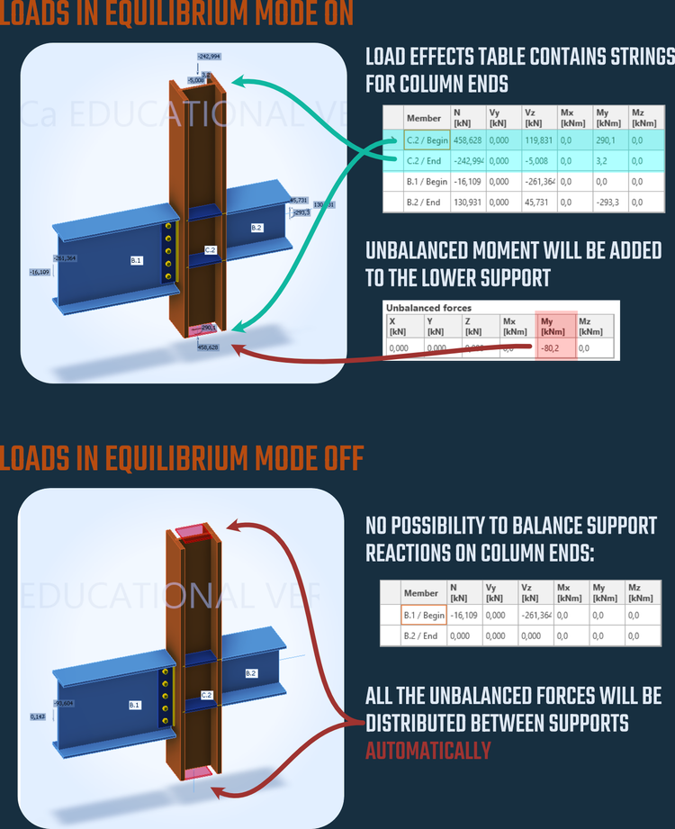 Loads in equilibrium, balance of forces — säker stål design ...