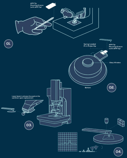 How AFM Works