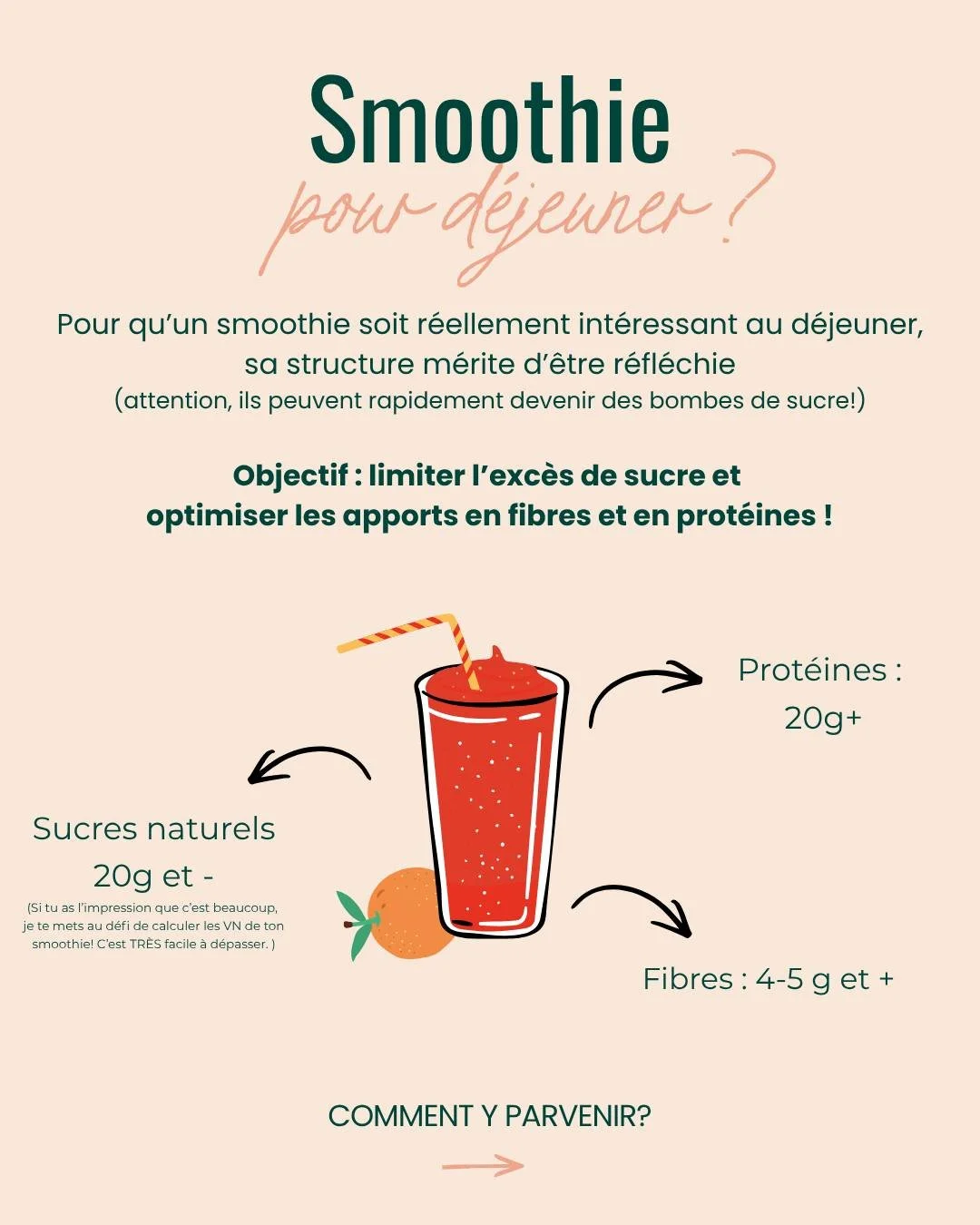 J&rsquo;ai toujours eu un avis mitig&eacute; sur les smoothies au d&eacute;jeuner. 😏

Pour avoir calcul&eacute; les valeurs nutritives de plusieurs d'entre eux, je sais qu'ils peuvent facilement devenir de petites bombes de sucre!! 

De plus, comme 