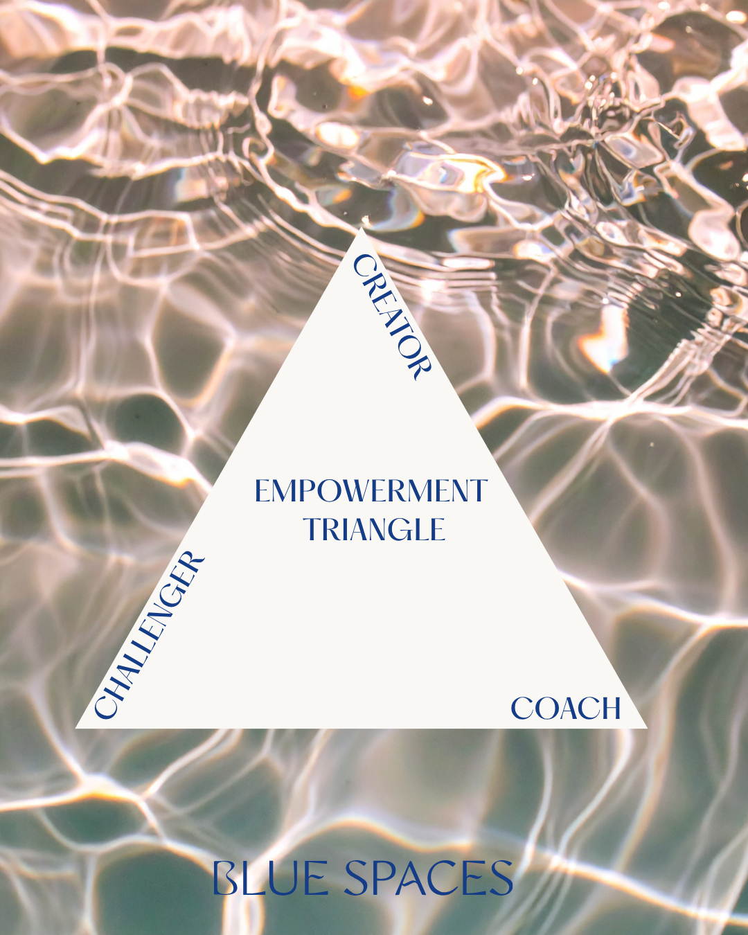 a white triangle with blue writing on each corner there is coach, challenger, creator in the centre there are the words empowerment triangle, the background is golden fleck water.