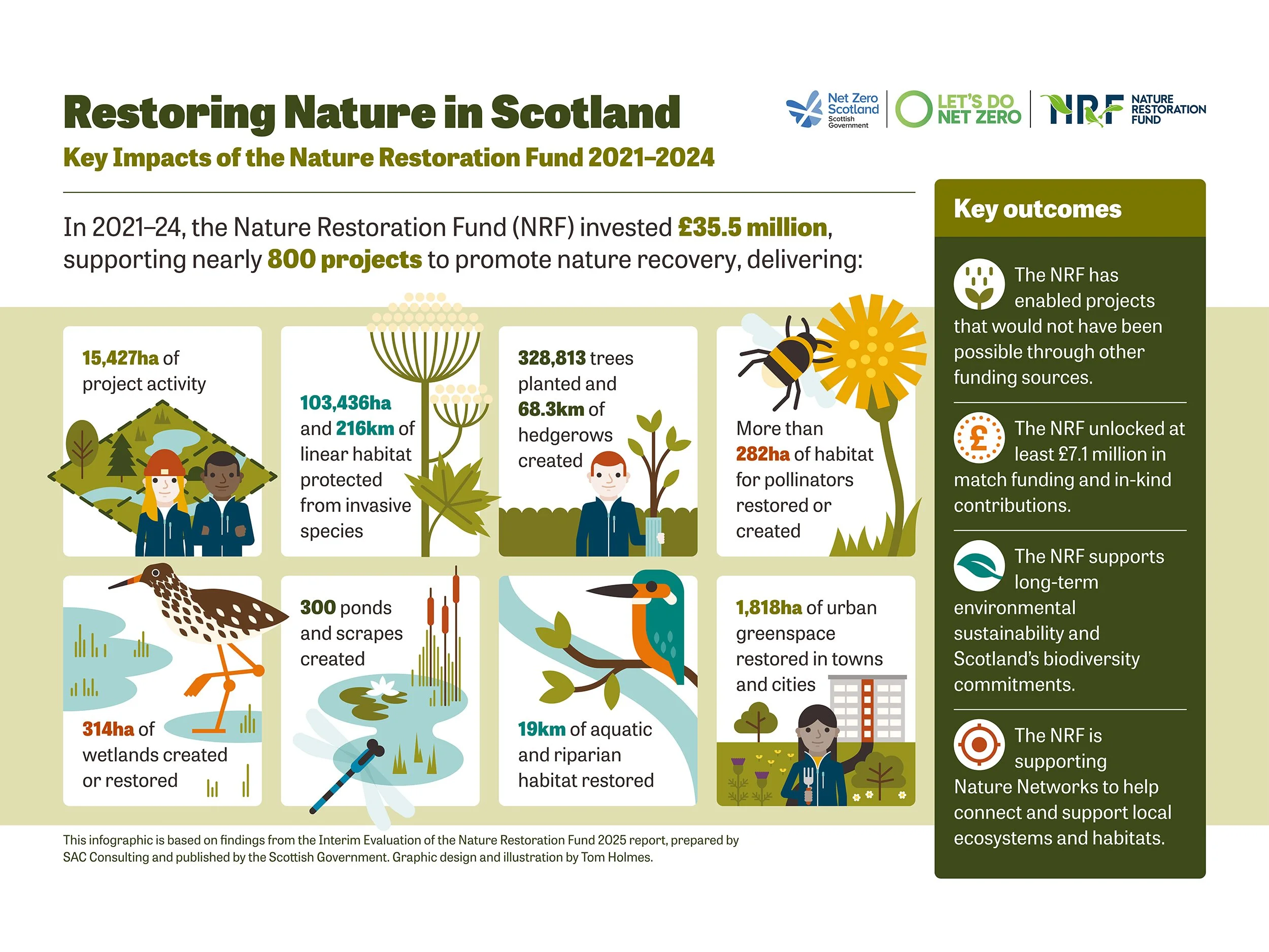 Restoring Nature in Scotland infographic