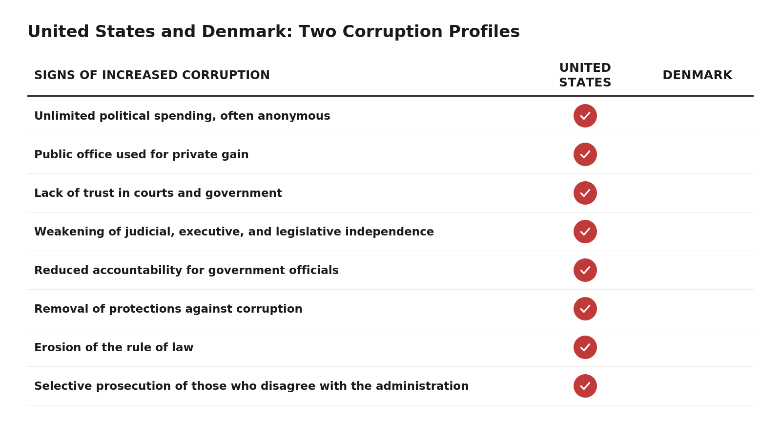 United States Corruption Rising: The World Has Noticed