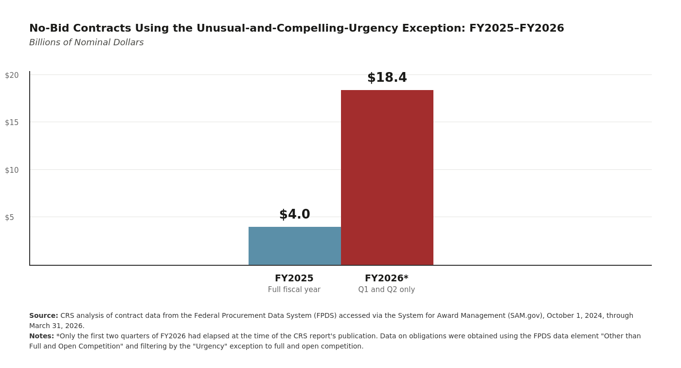Illustration of federal contract obligations awarded under the unusual and compelling urgency exception to competitive bidding, showing $4.0 billion in all of fiscal year 2025 compared with $18.4 billion in the first six months of fiscal year 2026.