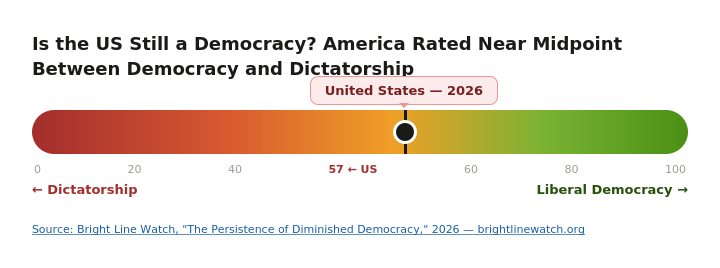 This chart shows the US is moving towards dictatorship, showing the US at 57 on a scale of 0 to 100, 100 being a liberal democracy.
