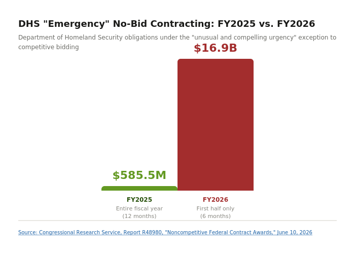 Illustration comparing Department of Homeland Security emergency no-bid contract spending, showing $585.5 million obligated under the urgency exception in all of fiscal year 2025 versus $16.9 billion in just the first six months of fiscal year 2026.
