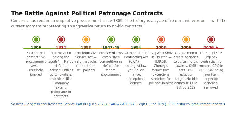 Illustration of the 200-year history of political patronage in US government contracts, from the 1809 competitive procurement law and the Pendleton Act through the Competition in Contracting Act of 1984 to the 2026 no-bid emergency contracting surge.