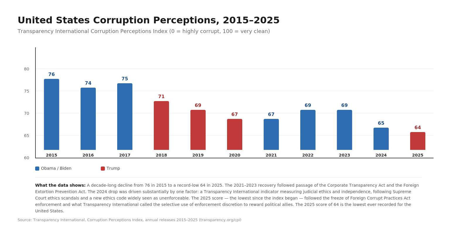 Bar chart of the Transparency International Corruption Perceptions Index for the US, 2015 to 2025, showing scores declining from 76 in 2015 to a record low of 64 in 2025, with bars colored by presidential administrations.