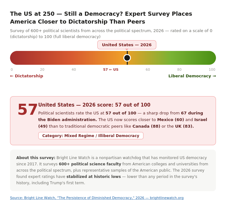 Chart shows US rated 57 out of 100, slightly closer to Liberal Democracy than Dictatorship, per Bright Line Watch "The Persistence of Diminished Democracy" 2026.