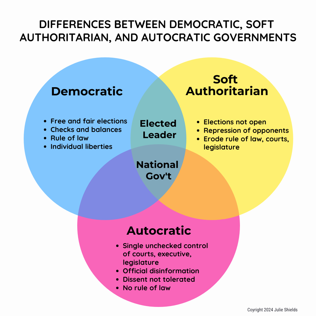 Diagram shows overlap between autocracy, democracy, and soft authoritarianism.