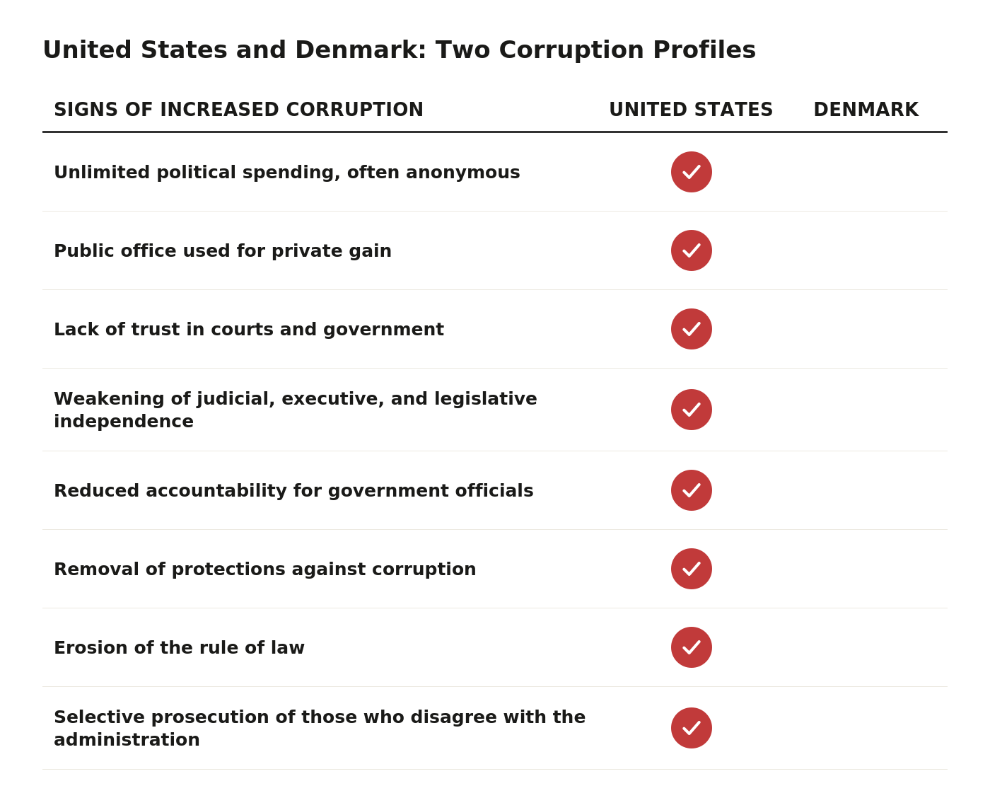A comparison of Denmark and the US shows signs of increased corruption in the US and a lack in Denmark, including bribery, lack of checks and balances, erosion of the rule of law, etc.