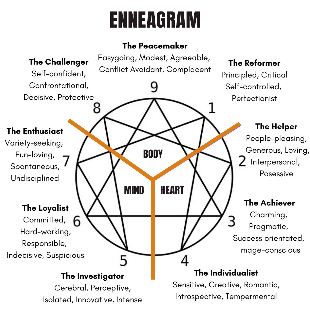 The enneagram personality typology chart with nine types labeled and described: The Peacemaker, The Reformer, The Helper, The Achiever, The Individualist, The Investigator, The Loyalist, The Enthusiast, The Challenger.
