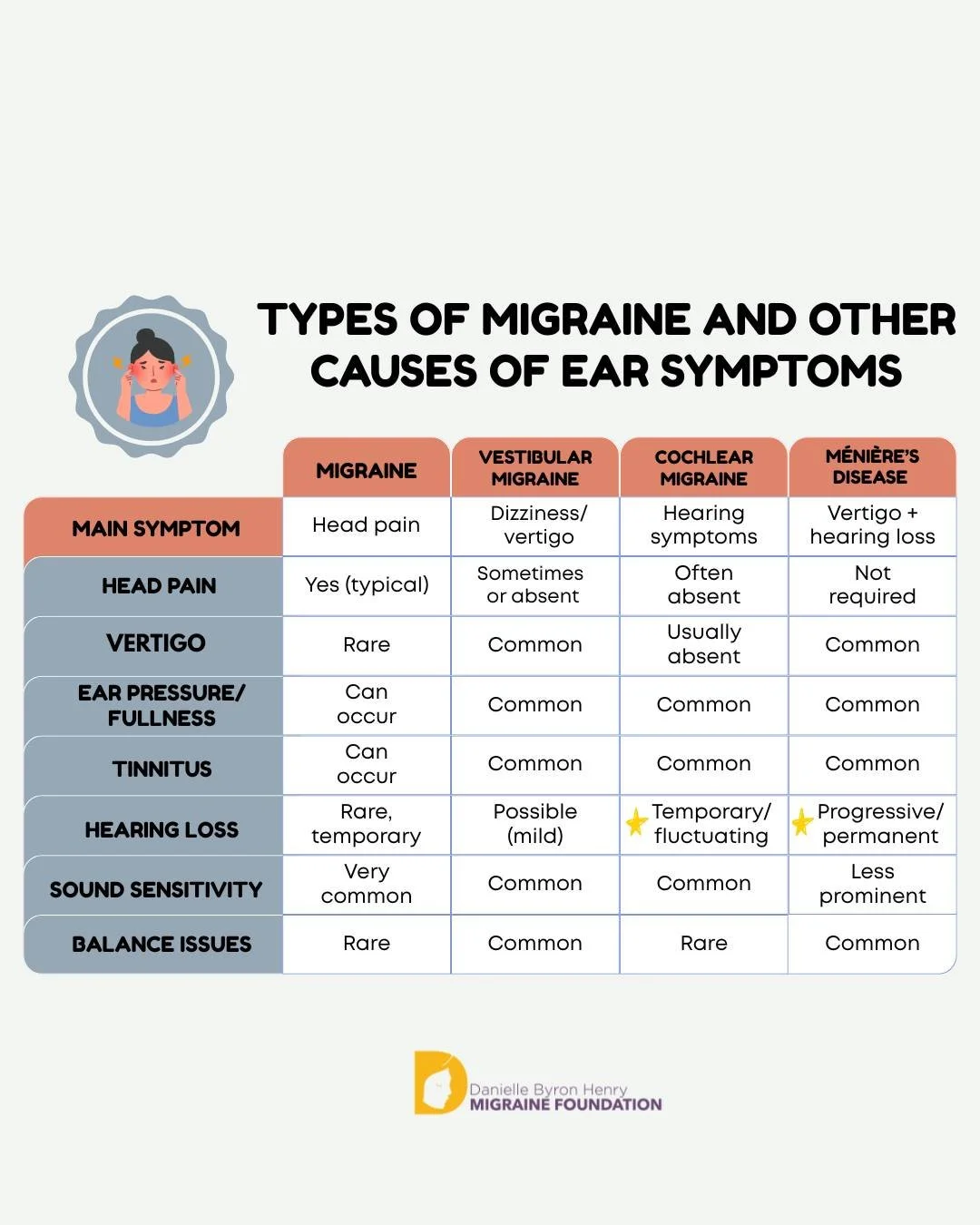 ‼️ SAVE THIS!

Ear symptoms can be part of migraine-related conditions, but many people are first told it&rsquo;s &ldquo;just anxiety,&rdquo; allergies, or an ear infection.

Because these symptoms aren&rsquo;t talked about enough, many people are le