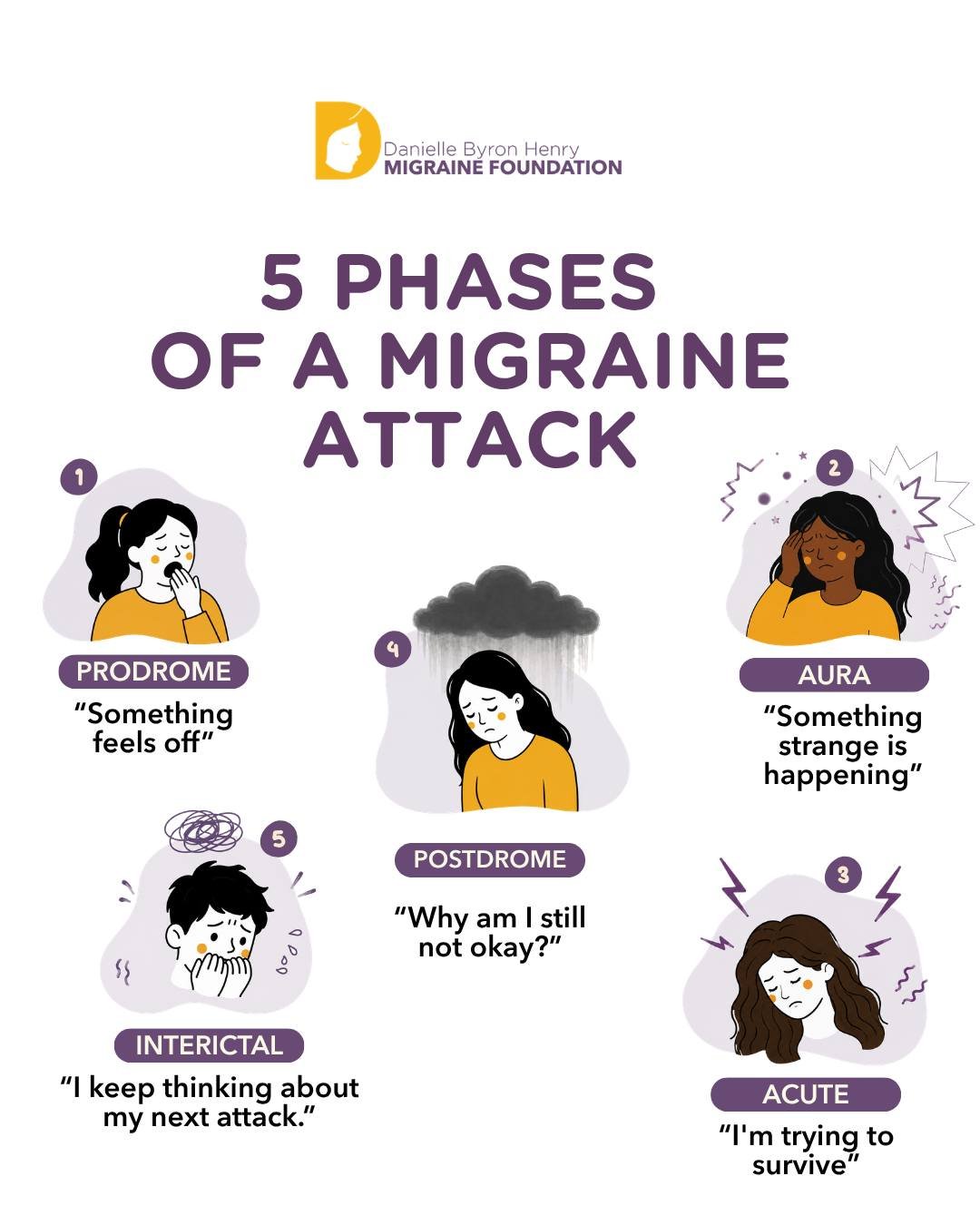 Migraine can have 5 phases, but not everyone experiences every one. SAVE this post for reference.

1. Prodrome: Up to two days before an attack, symptoms may include fatigue, yawning, irritability, brain fog, neck stiffness, nausea, food cravings or 