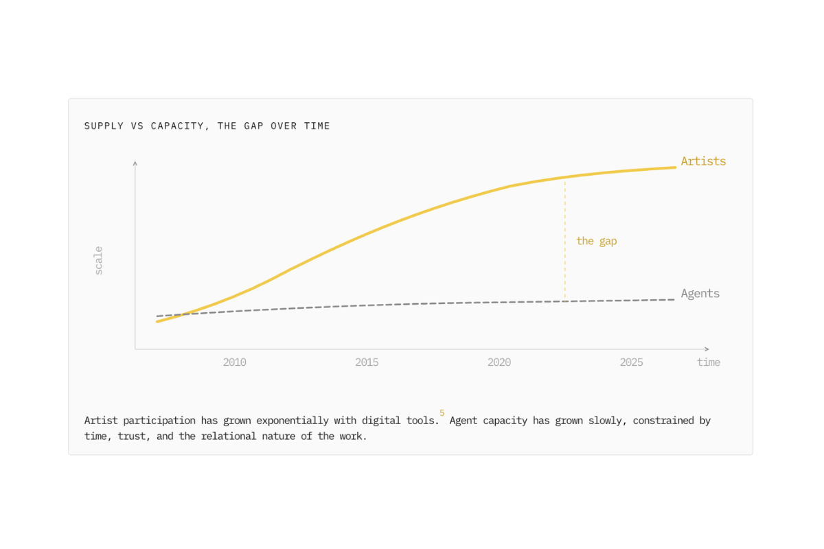 More Artists. Same Few Agents.