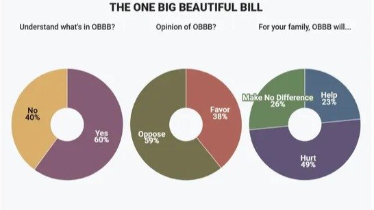 The Senate’s version of the so-called “Big Beautiful Bill” would have a deeply negative impact on working families in California. By gutting essential programs like Medi-Cal, food assistance (SNAP), and clean-energy incentives, the