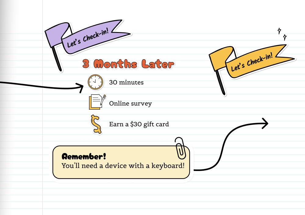 A notebook-style graphic labeled "3 Months Later," featuring a 20-minute online survey that offers a $30 gift card as a reward. Two banners state "Let's Check-In!" and a note reminding participants that they will need a device with a keyboard.