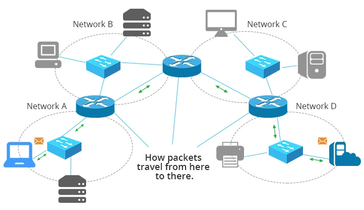 Network diagram showing routers, computers, and devices connected with data flow and packet travel routes.