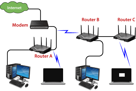 Diagram showing an internet setup with a modem connecting wirelessly to Router A, which distributes the connection to two computers. Router A connects wirelessly to Router B and Router C, each linked to a separate computer.