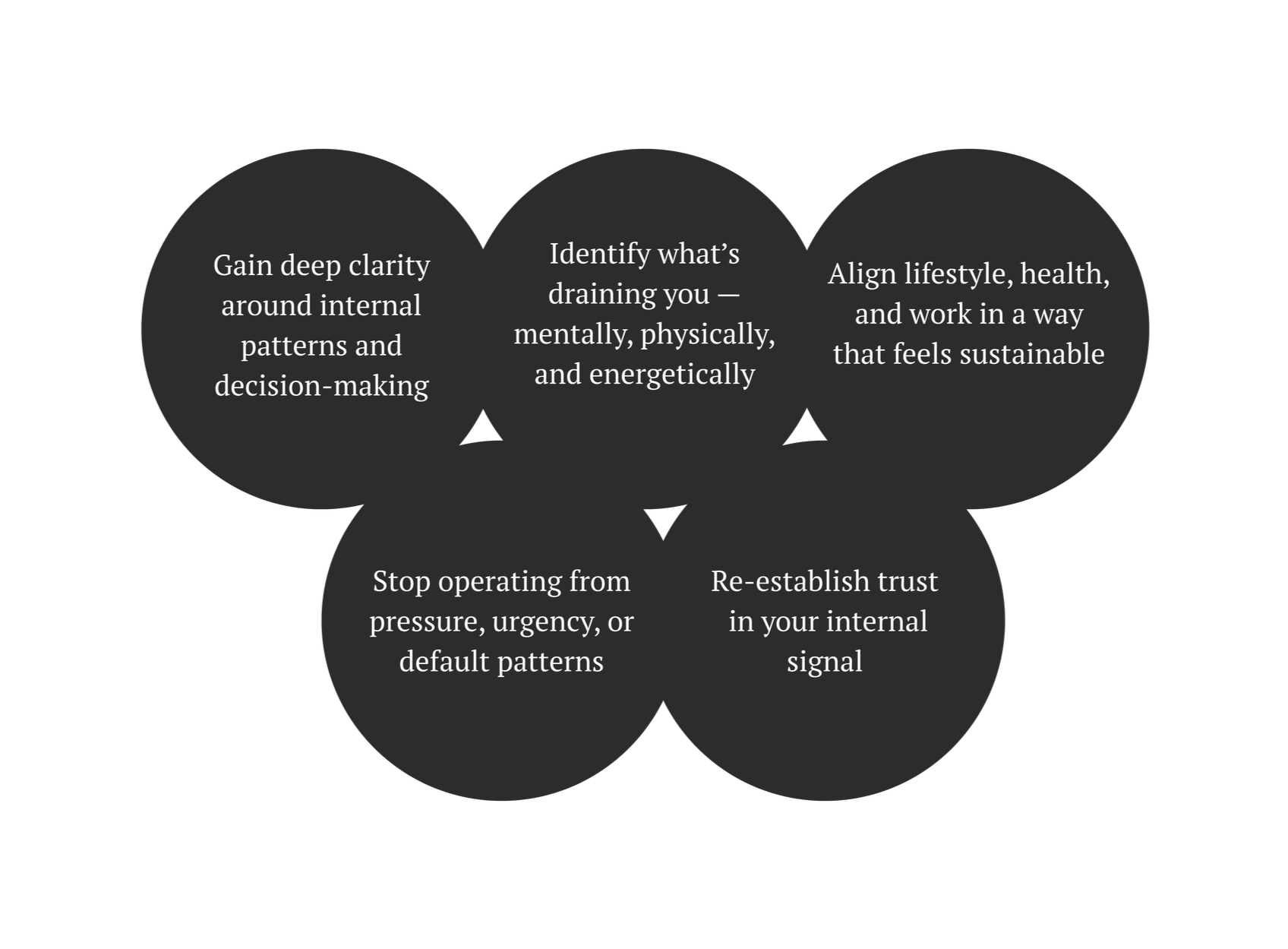 A diagram with five interconnected circles containing advice for internal clarity, trust, and sustainable work habits, including identifying internal patterns, re-establishing trust, and stopping default patterns.