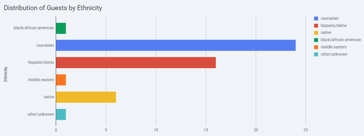 Year End Guest Stats