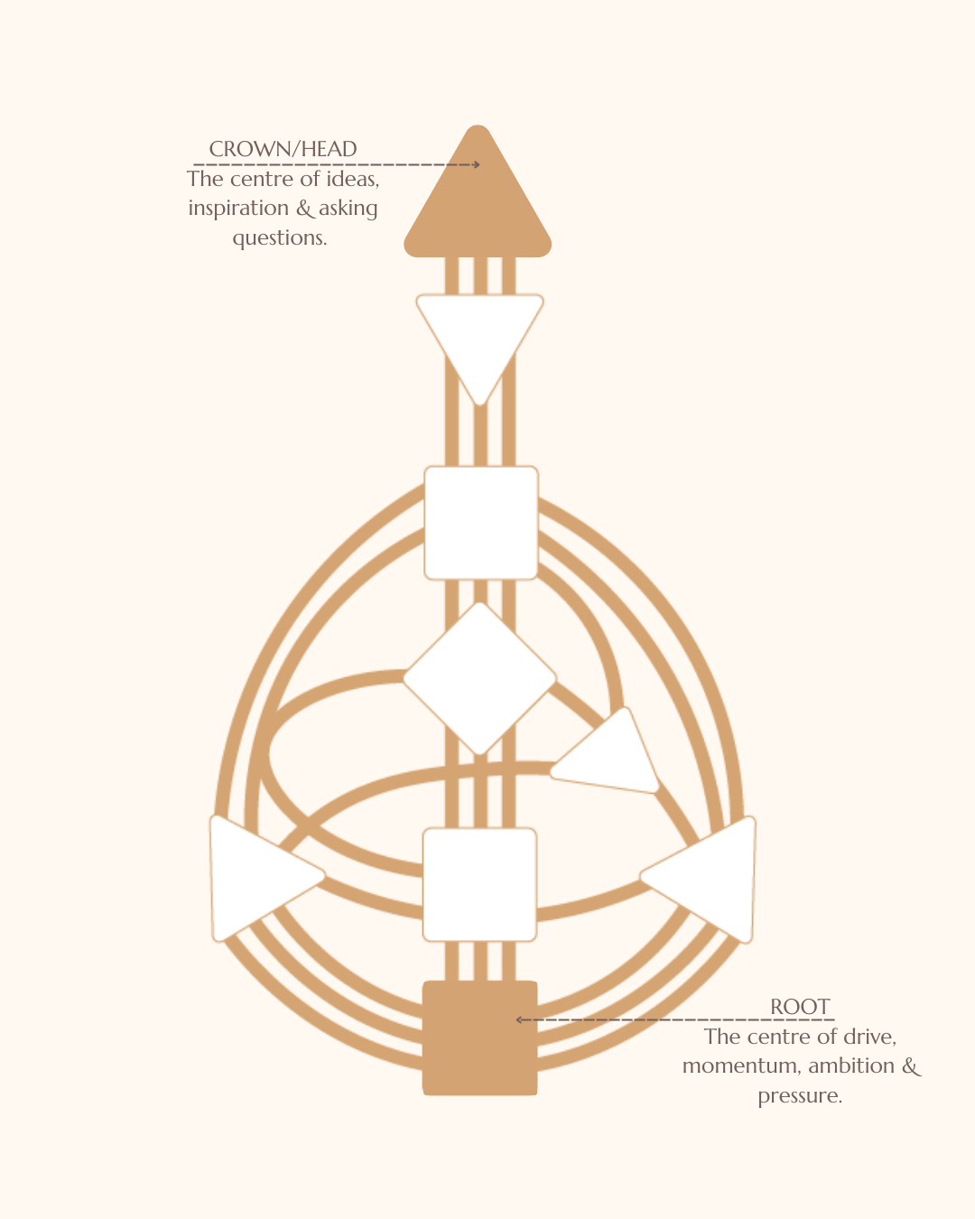 Pressure from above and below: Understanding the Root and Head Centres in Human Design