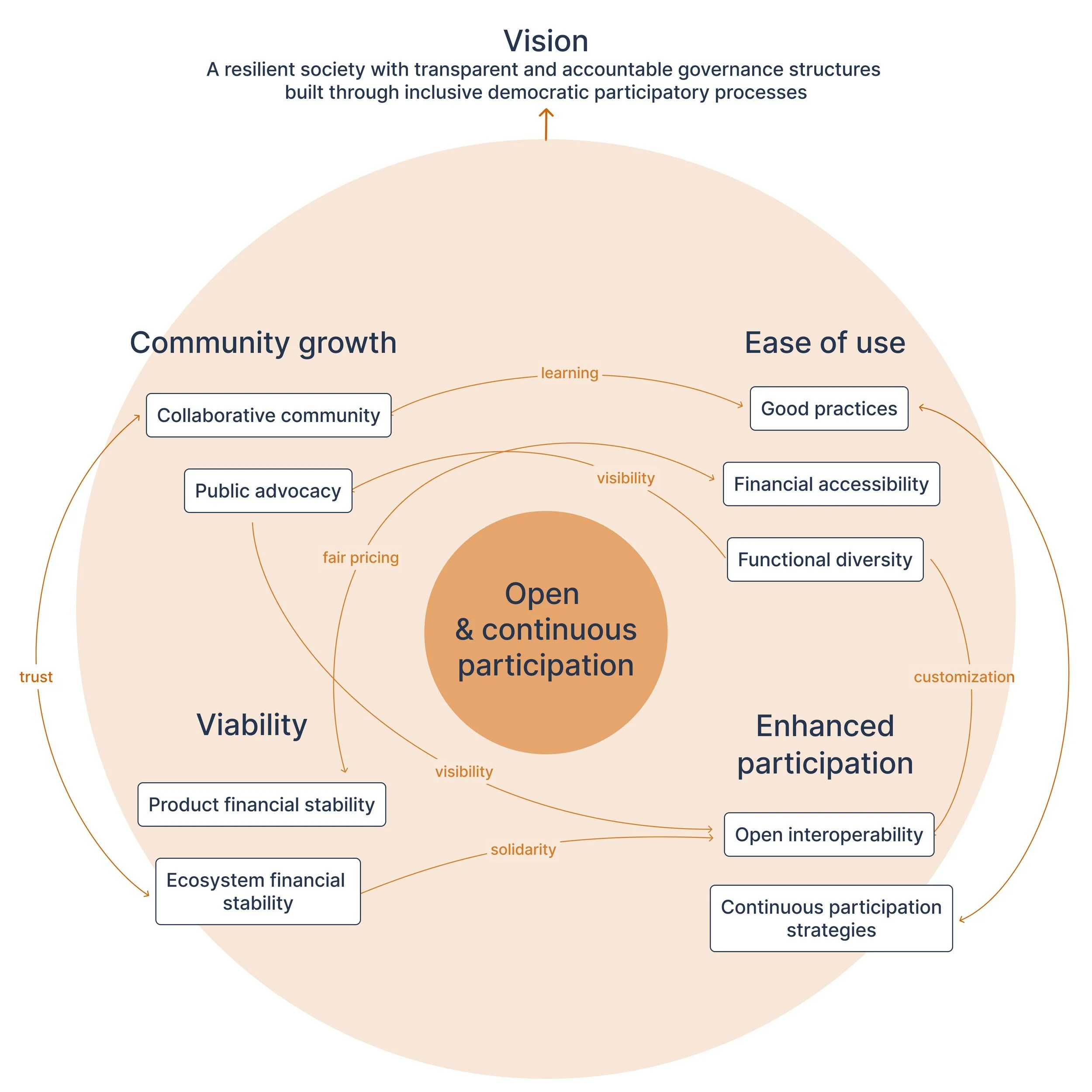 Uma espaço digital aberto para uma Governança Aberta