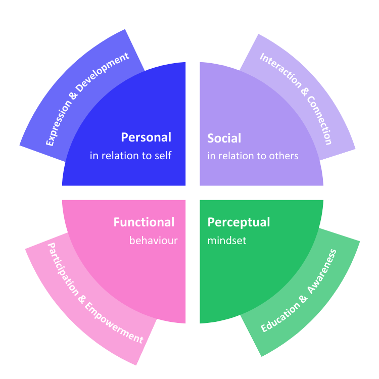 LokapiMusic Compass Mental Health Personal Social Functional Perceptual