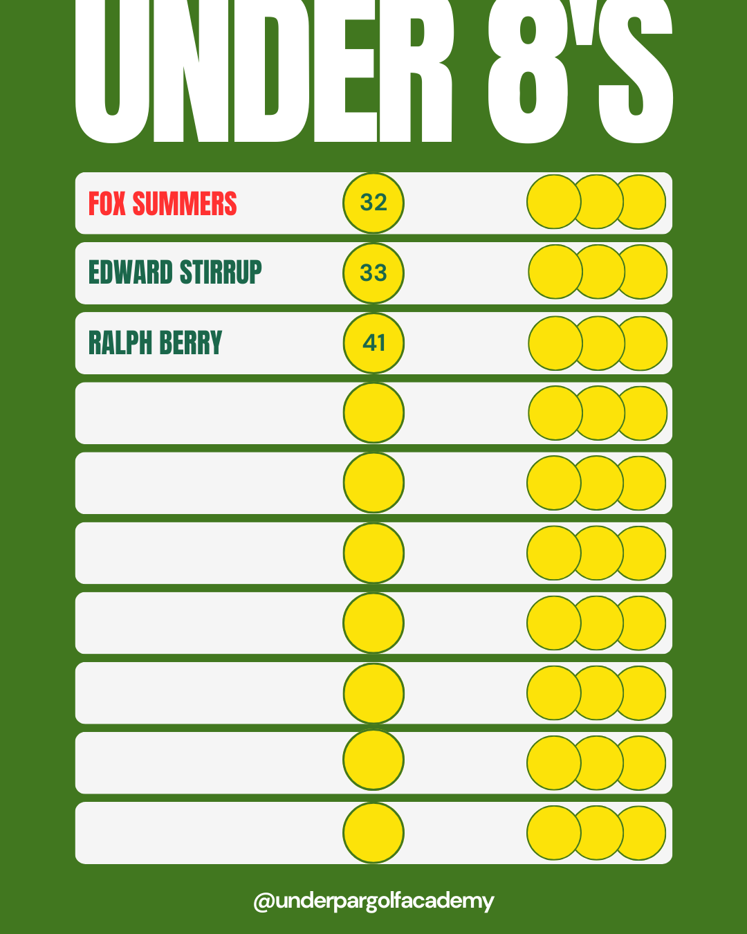 Chart comparing famous under 8 golfers with names, ages, and number of wins represented by yellow circles.