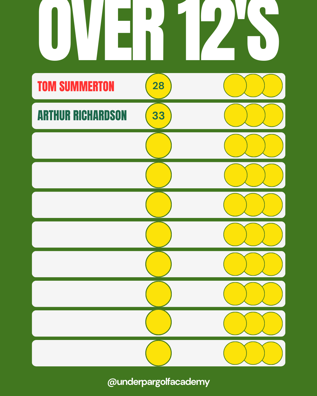A scoreboard showing over 120s, with players Tom Summerton and Arthur Richardson, their ages 28 and 33, and their scoring circles in yellow, indicating their points.