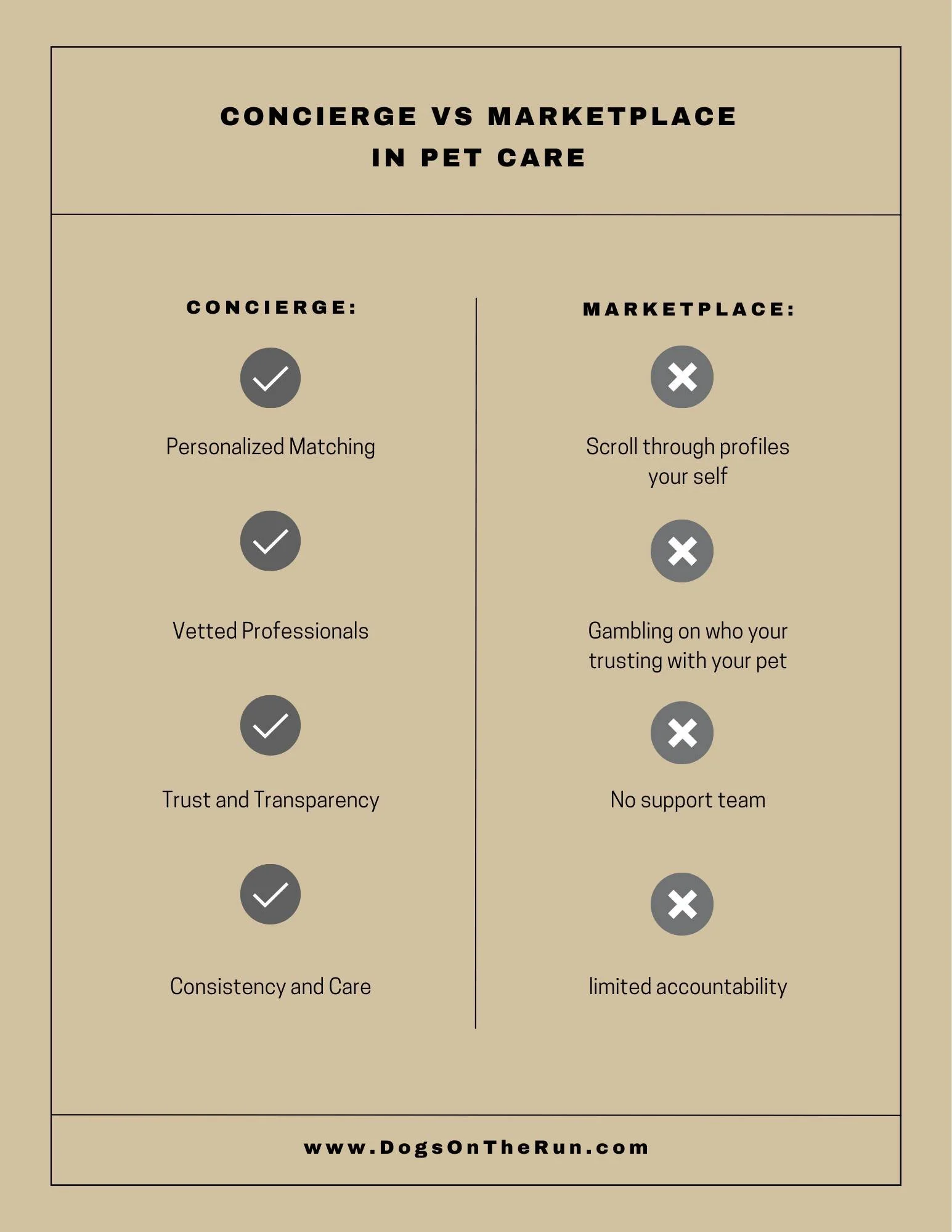 Finding the right pet care shouldn't feel like a guessing game.

While marketplace apps leave you to scroll, interview, and manage everything yourself, a concierge service handles the heavy lifting for you.

At Dogs On The Run, we don't just list pro