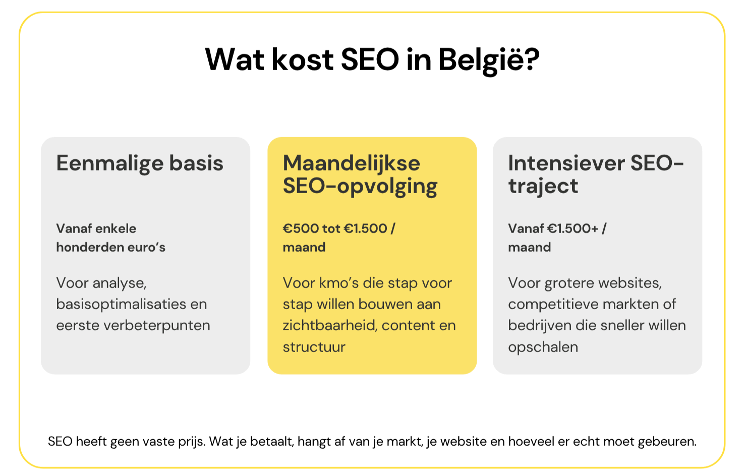 Visual met prijsvork van SEO in België, van eenmalige basisoptimalisatie tot maandelijkse SEO-opvolging en intensievere trajecten