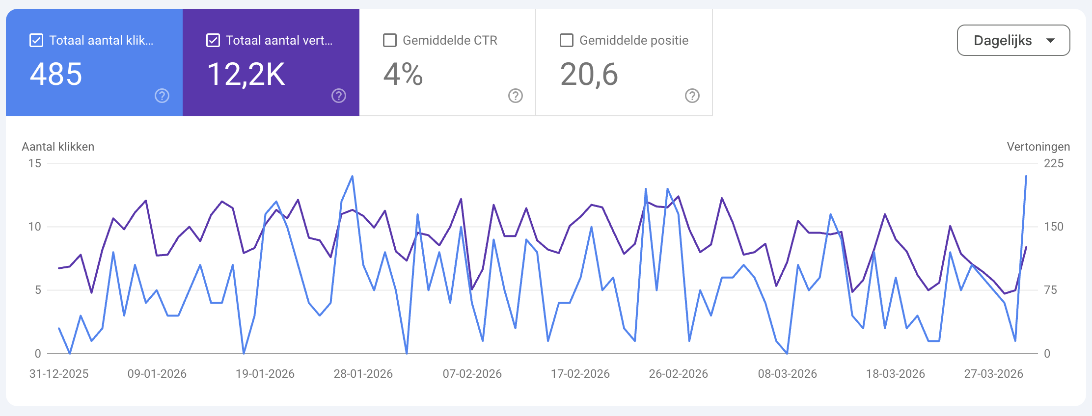 Screenshot van Google Search Console met klikken, vertoningen en SEO-prestaties over tijd