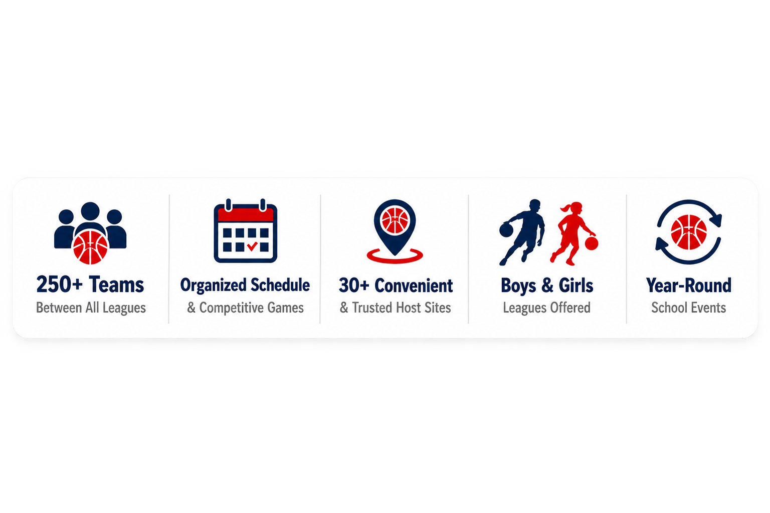 An infographic highlighting features of a youth sports organization, including over 250 teams between leagues, an organized schedule and competitive games, over 30 trusted host sites, leagues for boys and girls, and year-round school events.