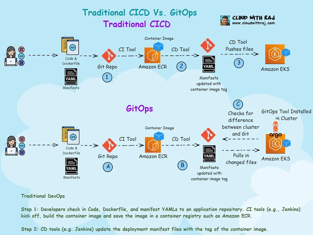traditional cicd vs gitops.jpg