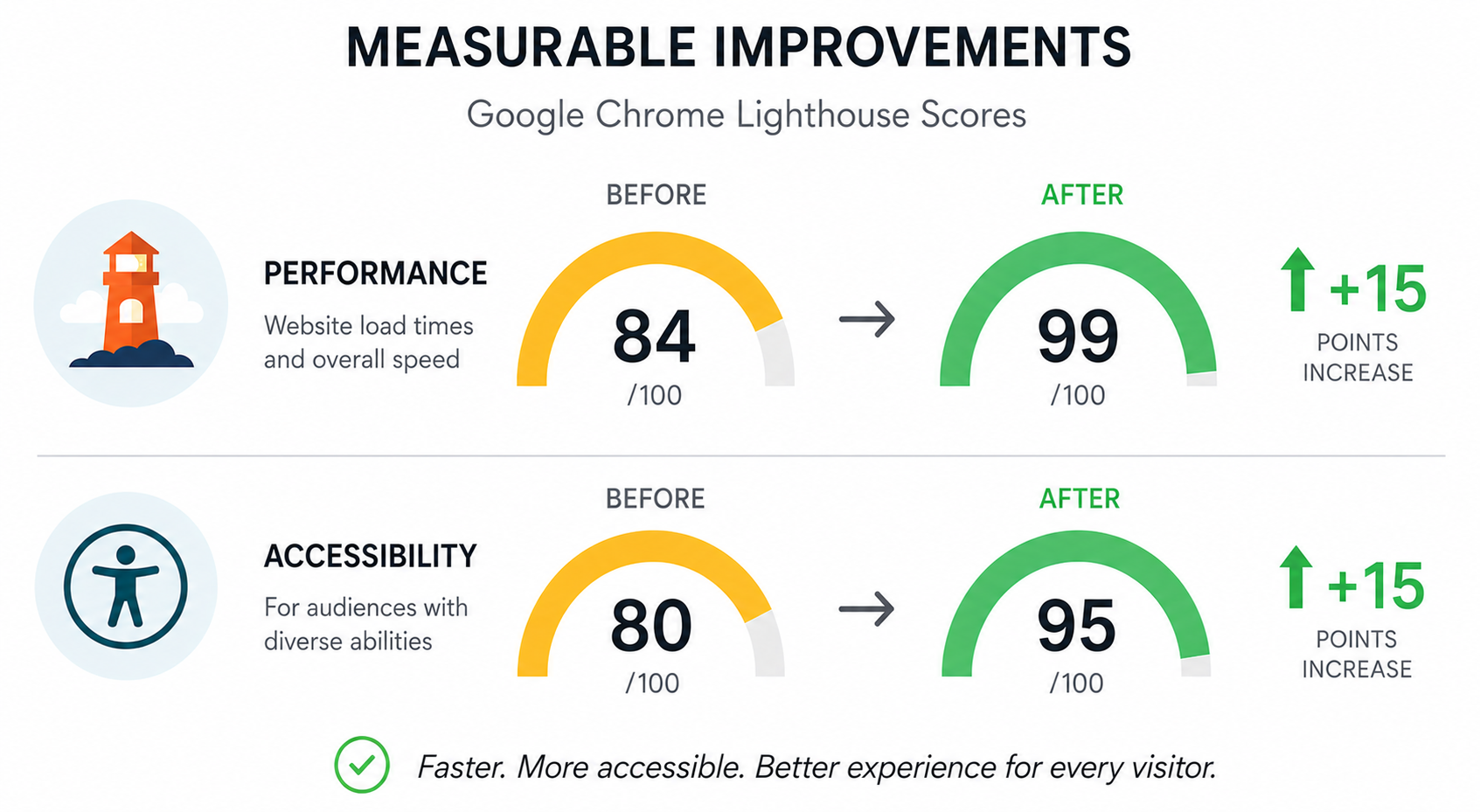 Infographic depicting French bee's Google Chrome Lighthouse Scores. Performance went from 84 to 99. Accessibility from 80 to 95.