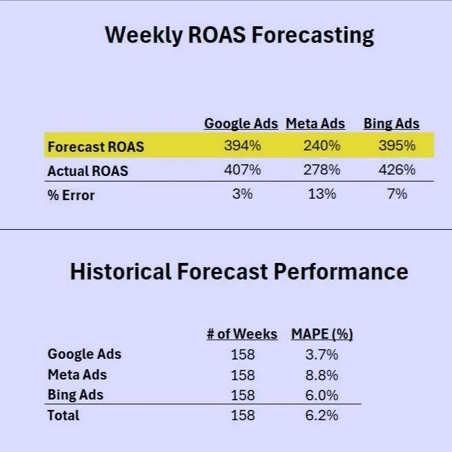 ROAS Forecasting Tool - Weekly