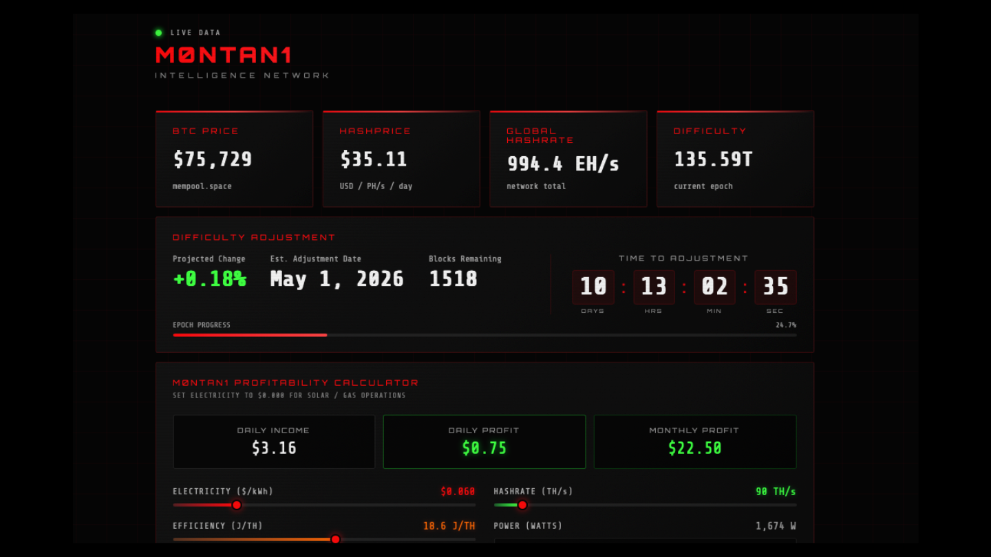 M0NTAN1 MINING INTEL - Mining Profitability