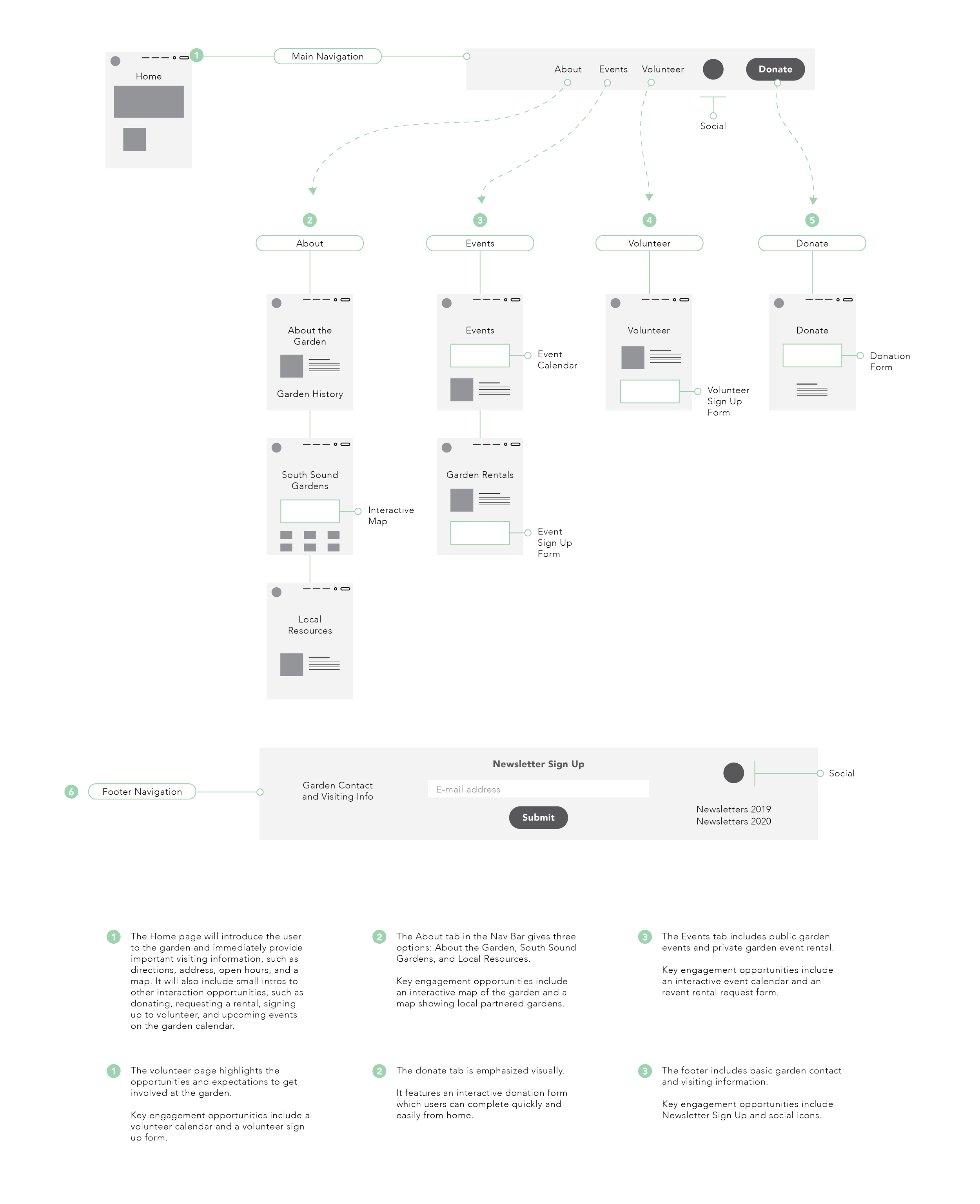 Website sitemap diagram with sections for Main Navigation, About, Events, Volunteer, and Donate, including subsections for Garden History, Garden Rentals, Sign Up forms, and a newsletter sign-up area at the bottom.