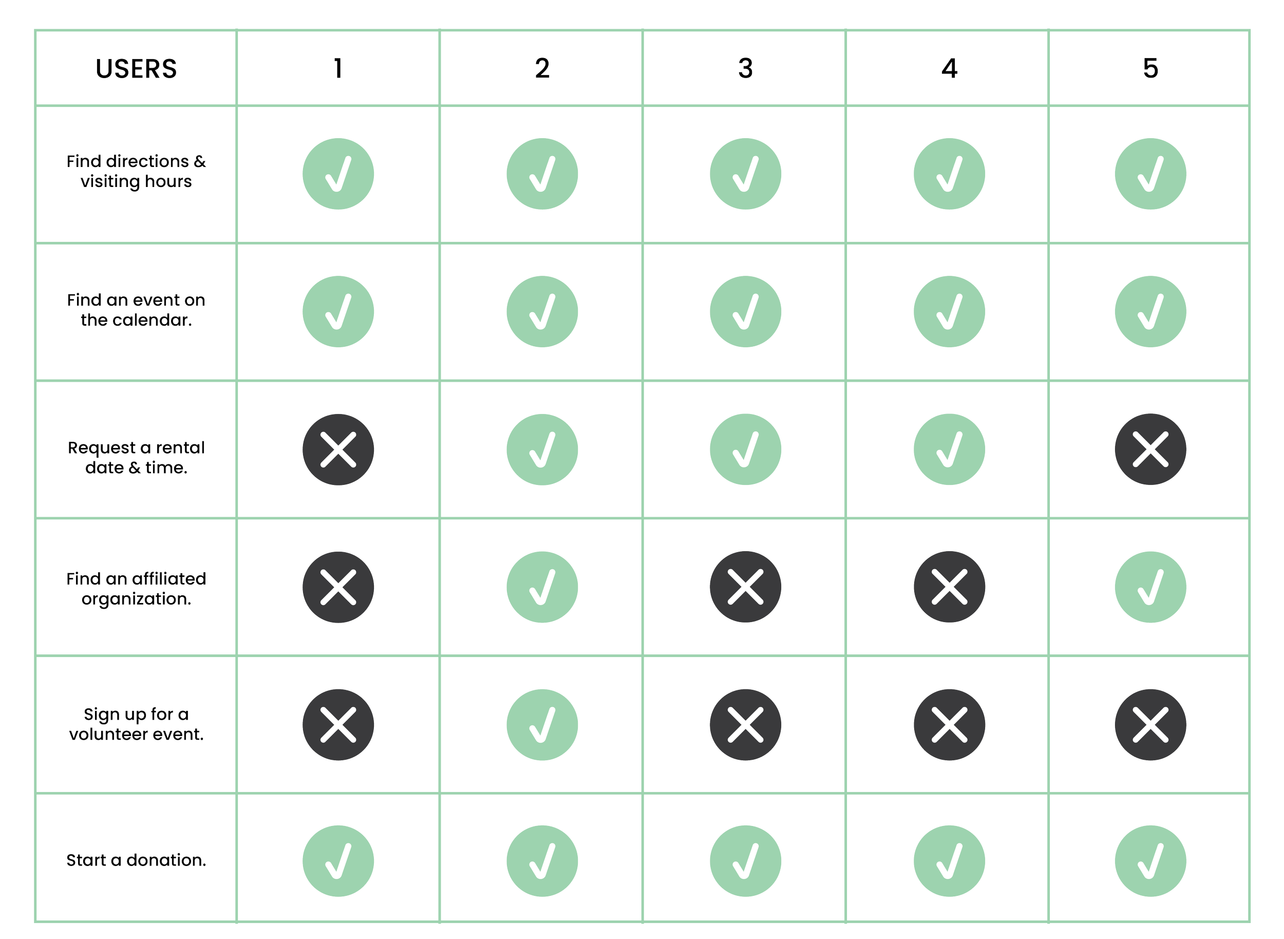 A chart shows usability testing successes and failures organized by 5 people testing and 6 tasks.