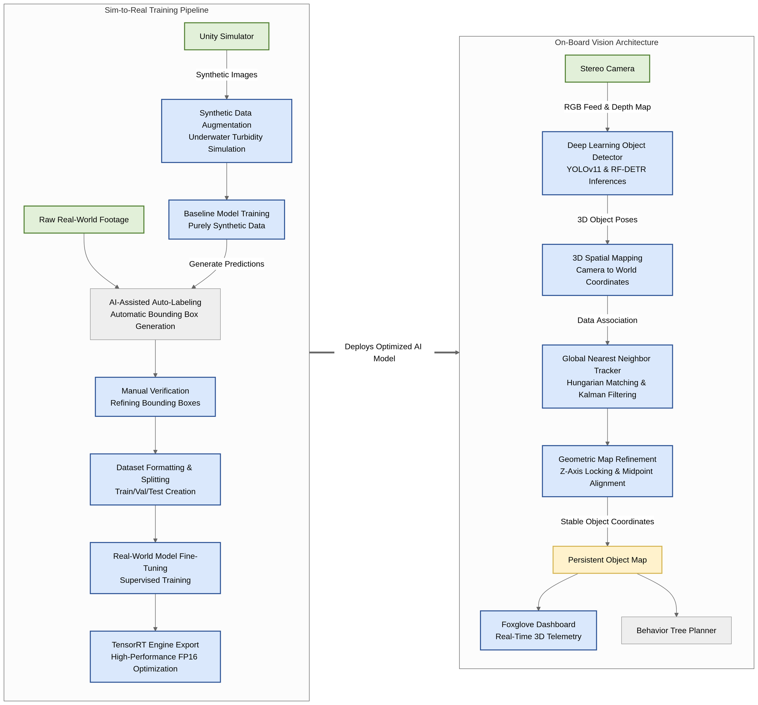 Vision Pipeline Diagram, from raw front and down camera data to refined object map