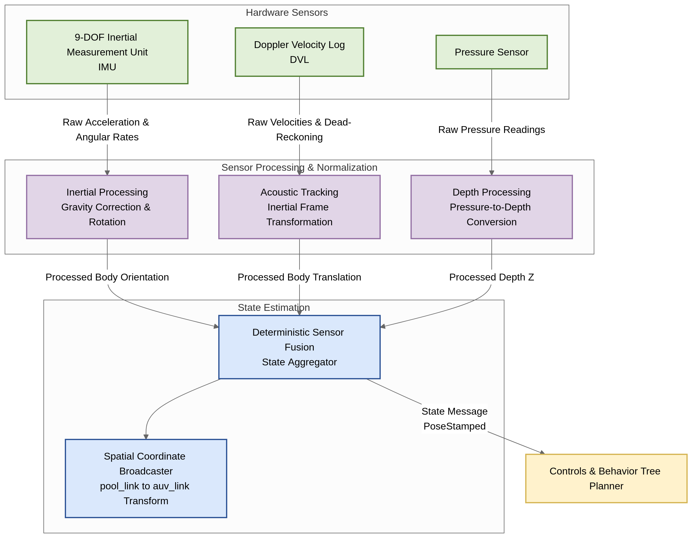 Sensors pipeline, from raw input to state estimation