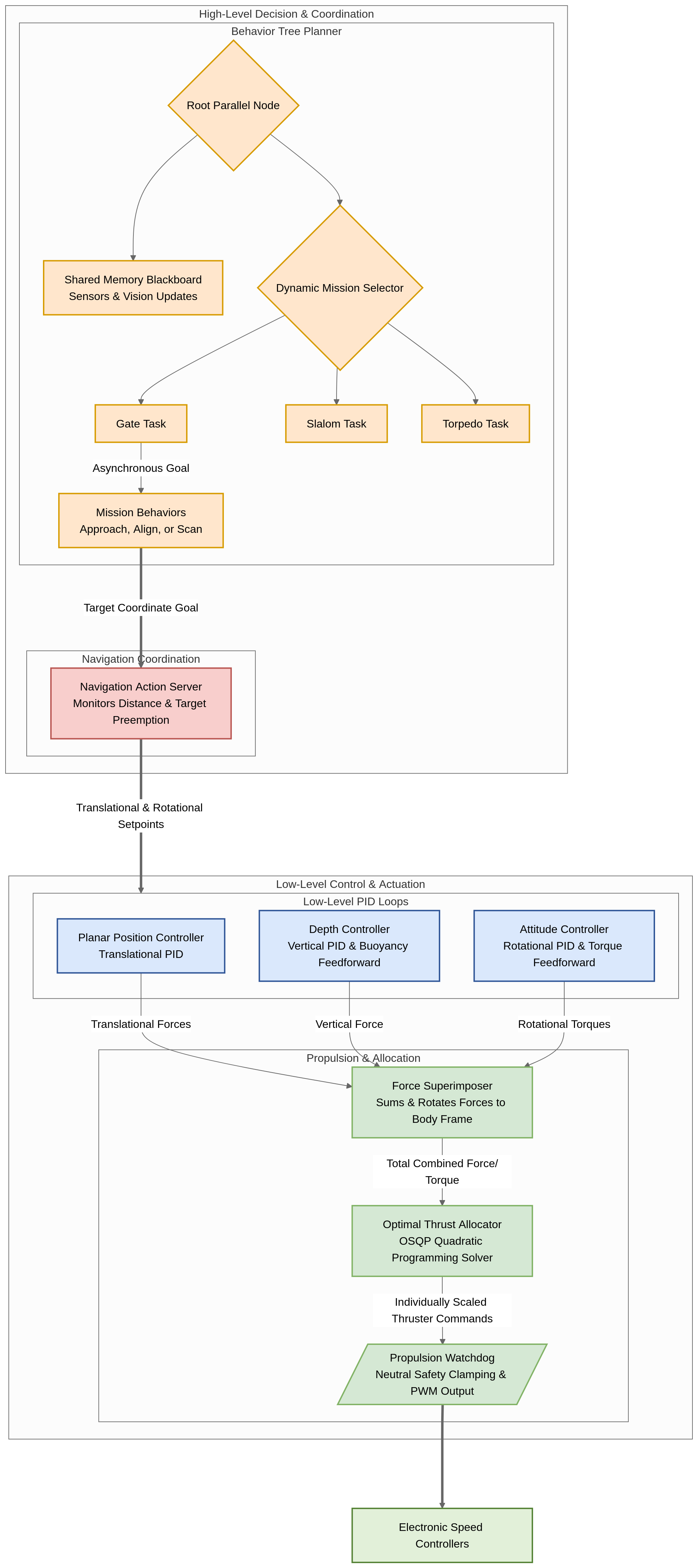 Controls overview and simplified planner behaviour tree
